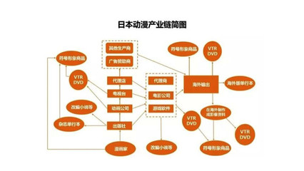 漫畫產(chǎn)業(yè)的商業(yè)模式探索與動漫開發(fā)投資前瞻